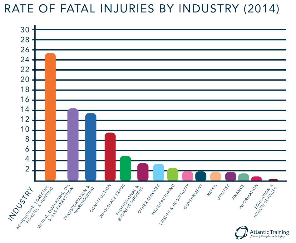 Fatal Occupational Injury Rate graph by Industry 2014