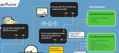 GHS SDS Conversion Infographic: What’s The Best Way To Get It Done