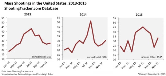 Mass shooting 2013-2015