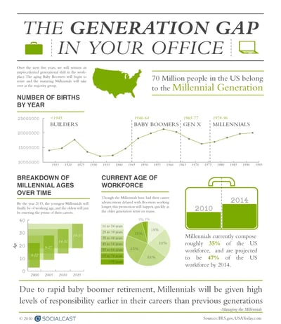 Generation Y Infographic: The Generation GAP in Your Office