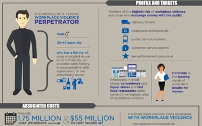 Workplace Violence Infographic: Anatomy of Workplace Violence