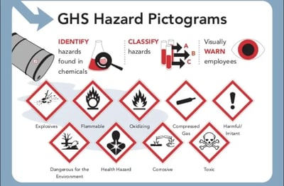 GHS Infographic: What is GHS in Hazard Communication?