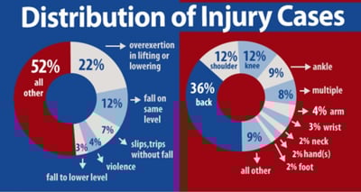 Workplace Injuries Infographic: Why You Should Be Protected