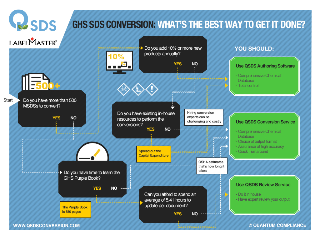 GHS SDS Conversion - Atlantictraining.com